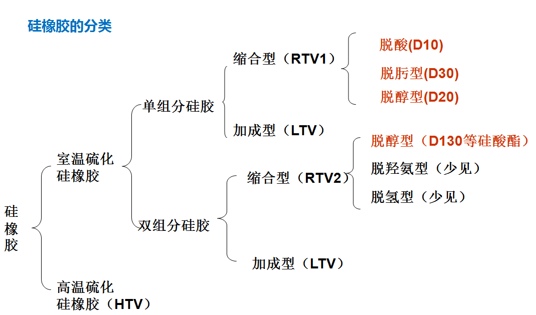 硅烷交联剂的分类及其应用