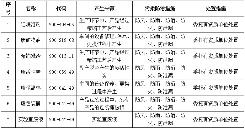 2025年危险废物污染环境防治信息公开