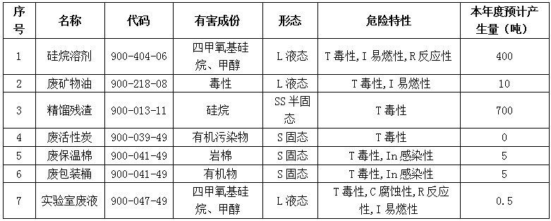 2025年危险废物污染环境防治信息公开