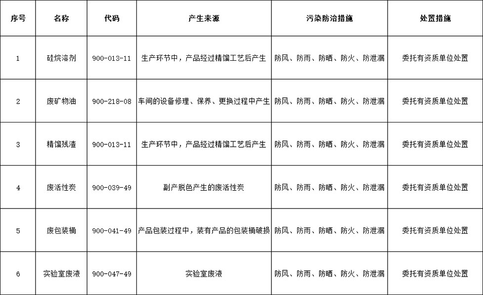 2026年危险废物污染环境防治信息公开